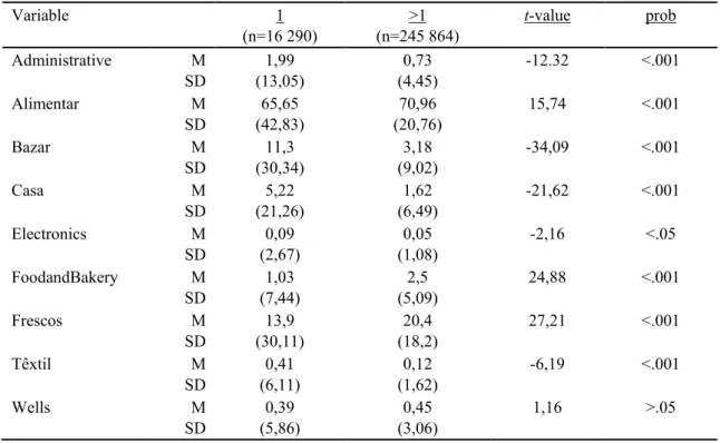 Figure 14: t-test results for the categories that compose orders from the Dark Store (either  picked exclusively in it or in more than one store)