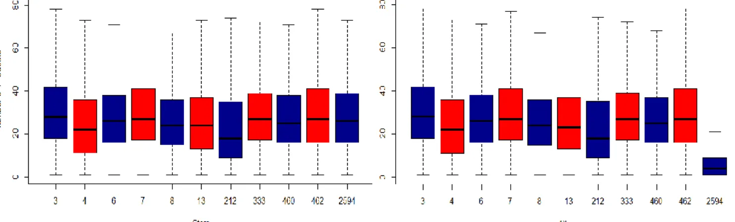 Figure 15: Basket size by Store ID. Before (left) and after (right) orders picked in more than  one store have been removed