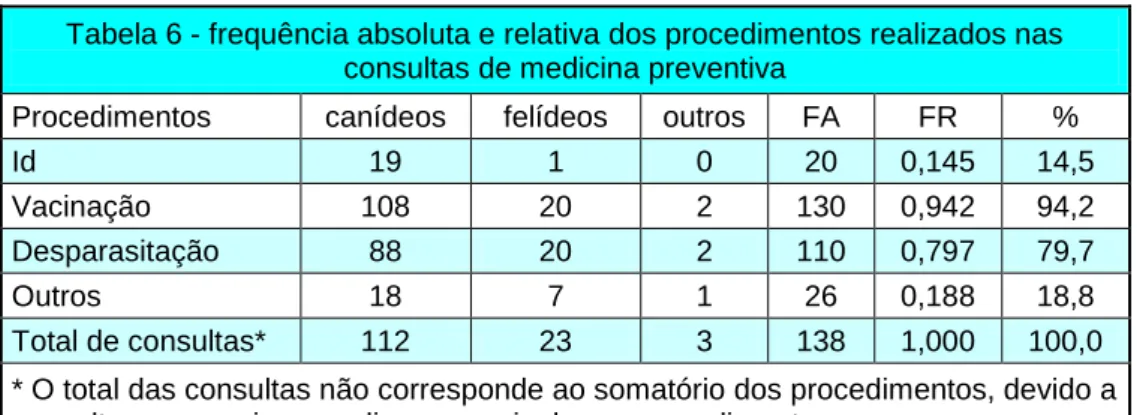 Tabela 6 - frequência absoluta e relativa dos procedimentos realizados nas  consultas de medicina preventiva 