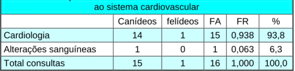 Tabela 11 - frequência absoluta e relativa das consultas direcionadas  ao sistema cardiovascular 