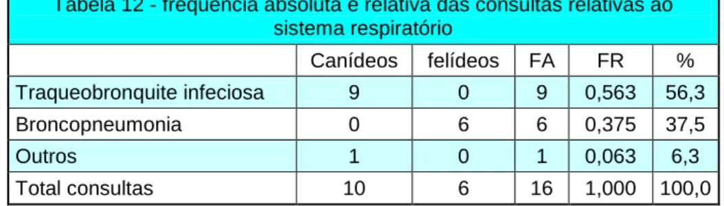 Tabela 12 - frequência absoluta e relativa das consultas relativas ao  sistema respiratório     Canídeos  felídeos  FA  FR  %  Traqueobronquite infeciosa  9  0  9  0,563  56,3  Broncopneumonia  0  6  6  0,375  37,5  Outros  1  0  1  0,063  6,3  Total consu
