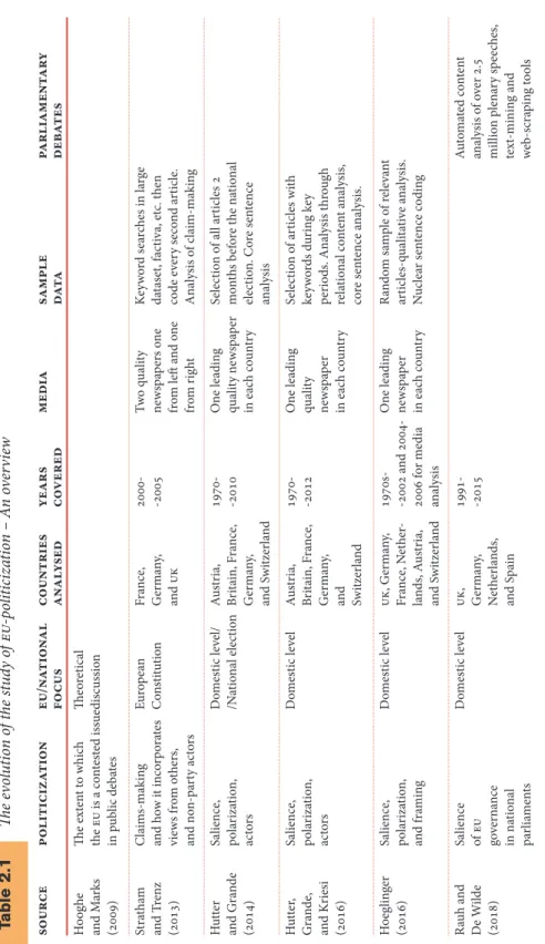 Table 2.1The evolution of the study of eu-politicization – An overview sourcepoliticizationeu/national  focuscountriesanalysed