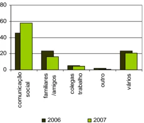 Gráfico 2 – Situações de onde provém  Gráfico 3 – Onde ouviu falar