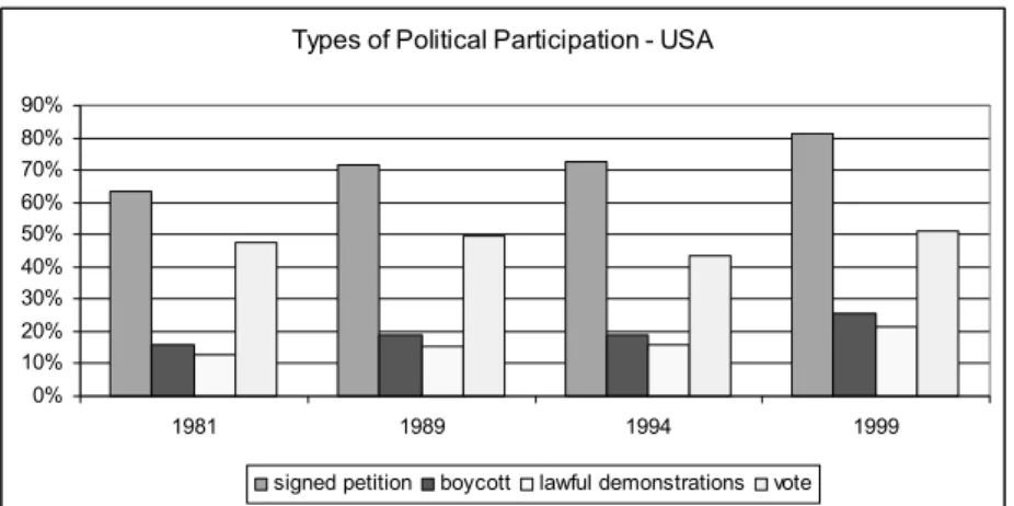 Table 3: Types of Political Participation — US