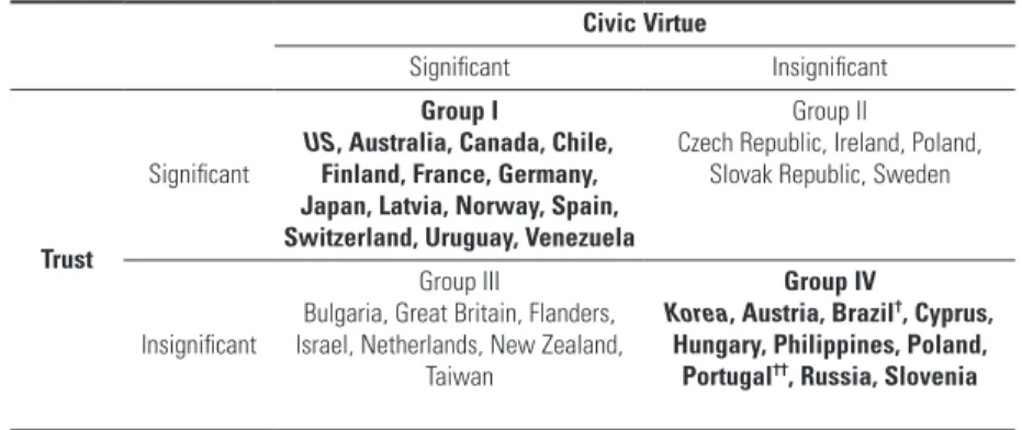 Table 6: A List of ISSP Countries by Capacity of Voluntary  Associations to Develop Civic Resources