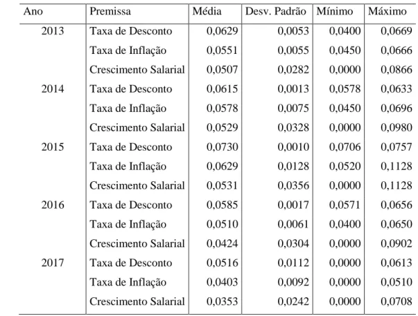 Tabela 2 – Resumo Estatístico dos Dados 