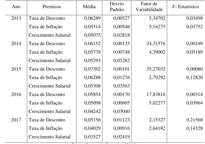 Tabela 4 – Variabilidade das Premissas entre as Empresas ao final do ano 