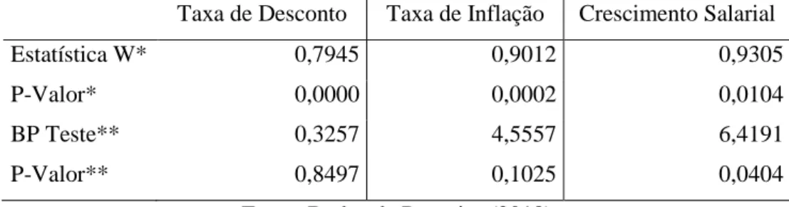 Tabela 6 – Teste de Normalidade e Teste de Homocedasticidade 