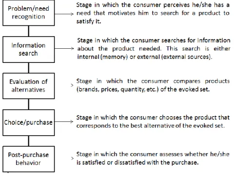 Figure 1 – Consumer Behavior Process (adapted model from Engel; Kollat and Blackwell, 1978) 