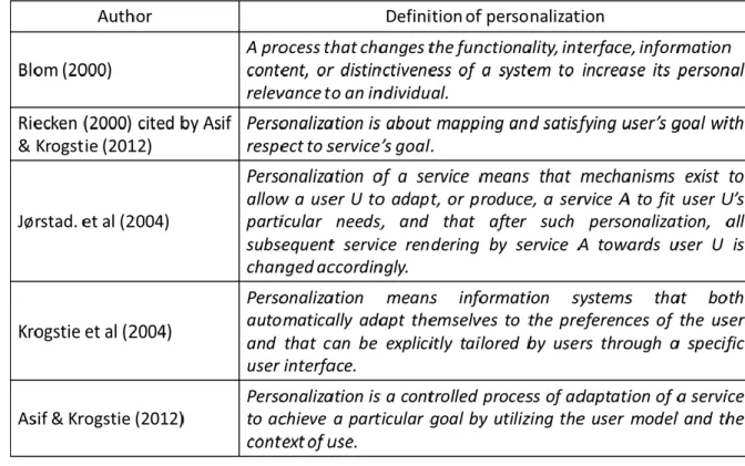 Table 2 – Definitions of personalization according to different authors  