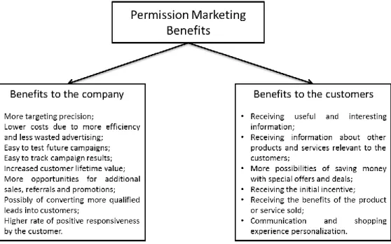 Figure 7 - Benefits of Permission Marketing (adapted from Everitt, 2012) 