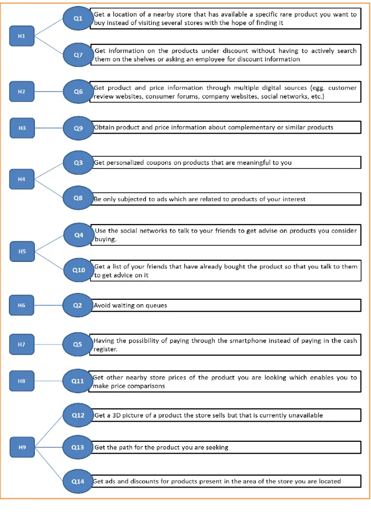 Figure 10 – Questions to test hypotheses from 1 to 9 