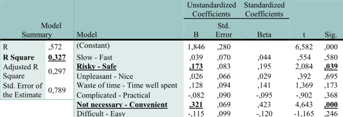 Table 6 - Linear Regression Coefficients (Dependent Variable: Intention to try) (Q3.3 and Q3.9) 