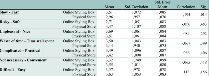 Table 9 - Sample Statistics and Correlations: Online Styling Box &amp; Physical Store (Q2.7 and Q3.9) 