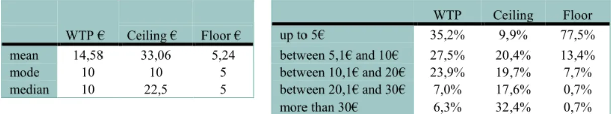 Figure 3 - Distribution Display (Q3.6, Q3.7 and Q3.8)