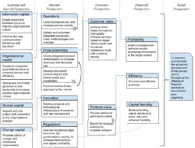 Figure 3. Balance Score Card Strategy map for MF success 
