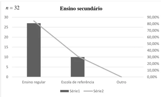 Figura 2.5: Ensino Secundário (10.º - 12.º ano) 