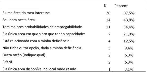 Figura 2.7: Razões para a escolha da área de estudo por tipo de deficiência 