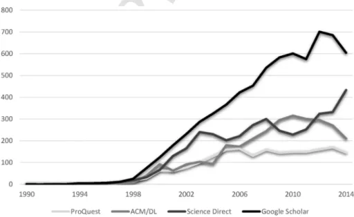 Fig. 1. Number of publications on "Enterprise Resource Planning" in major databases by year.