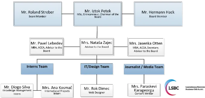 Figure 2.2 – LSBC organization chart 