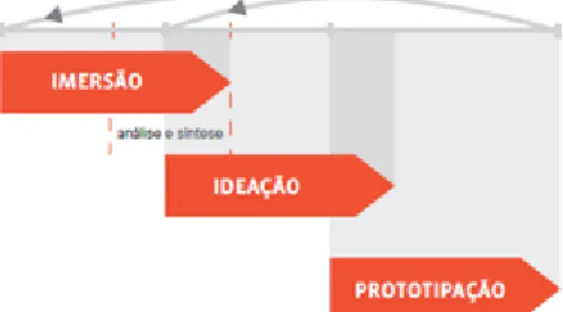 Figura 1 - Esquema representativo das etapas do processo de Design Thinking 