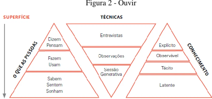 Figura 2 - Ouvir 