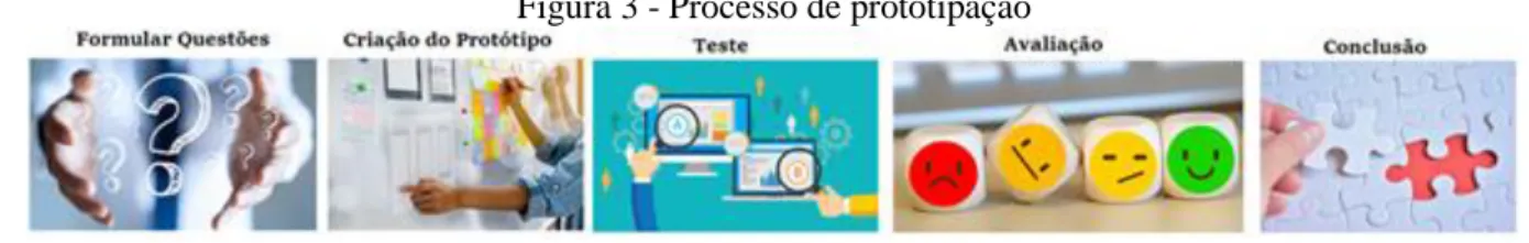 Figura 3 - Processo de prototipação 