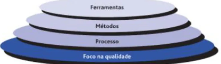 Figura 4 - Camadas da engenharia de software 
