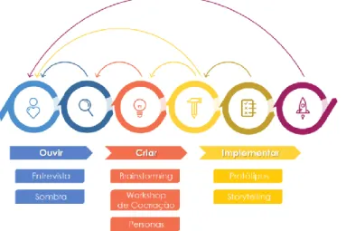 Figura 5 - Esquema representativo das etapas do processo de Design Thinking 