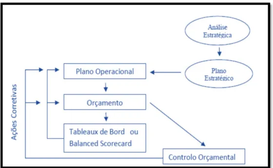 Figura 1.1. Ferramentas do Controlo de Gestão.  