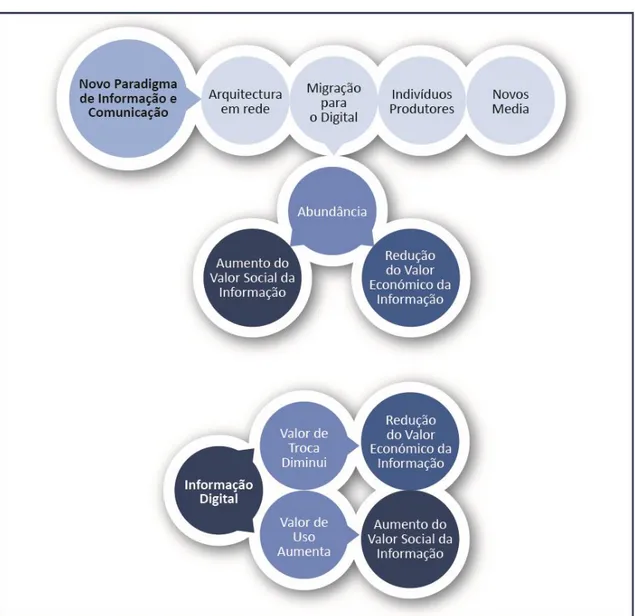 Figura 6: Novo paradigma de informação e comunicação 