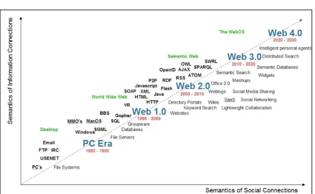 Figura 7: Orientações da Web 