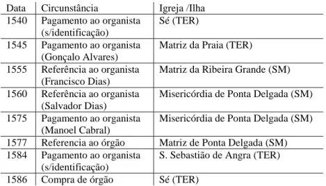 Tabela 2.1 - Cronograma das notícias sobre órgãos/organistas no séc. XVI