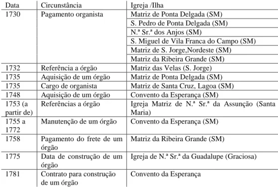 Tabela 2.4 –  Cronograma da presença de órgãos/organistas no séc. XVII 