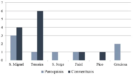 Gráfico 2.2 – Número de instrumentos adquiridos pelas igrejas paroquiais e conventuais  