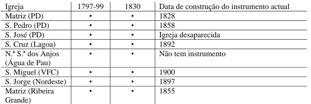 Tabela 2.10 - Órgãos mencionados nos mapas das Tabelas 2.8. e 2.9 vs. órgãos no presente 