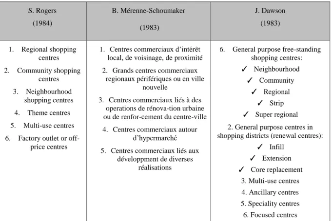 Tabela 3 - Tipologias dos centros comerciais desenvolvidas nos anos oitenta 