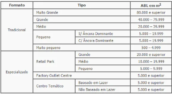 Tabela 5 - Tipologias de centros comerciais da APCC (adaptado) 