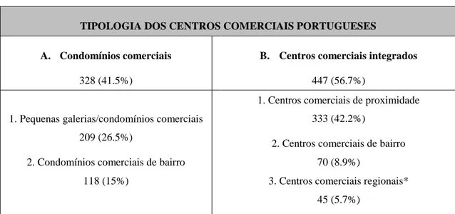 Tabela 6 - Tipologias de centros comerciais portugueses 