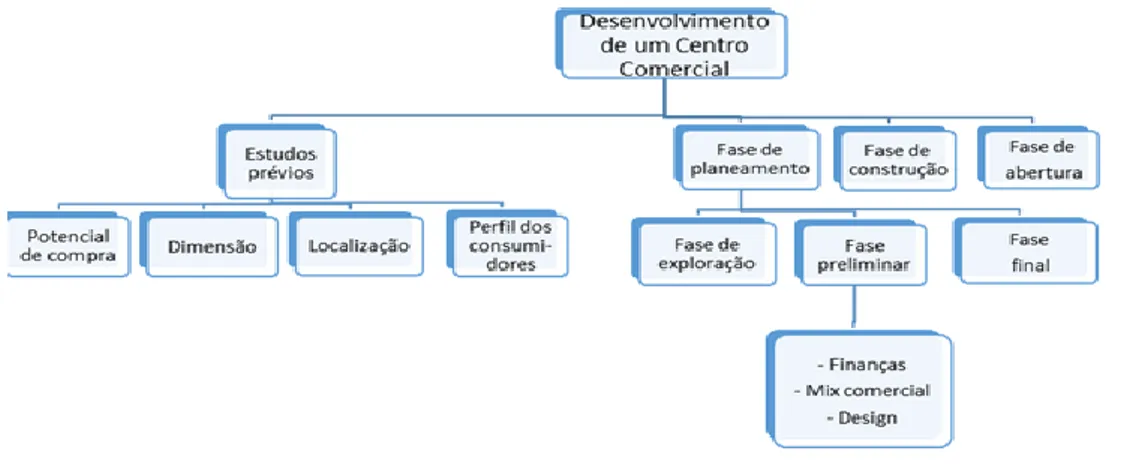 Figura 2- Etapas de desenvolvimento de um Centro Comercial. 