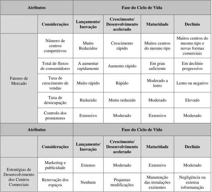 Tabela 7 - Atributos das fases do ciclo de vida dos centros comerciais 