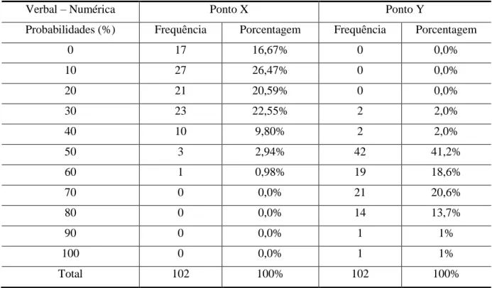 Tabela 1 - Frequências das Probabilidades de X e Y no Teste Verbal-Numérico 
