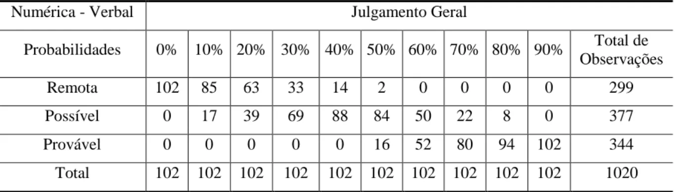Tabela 3 - Frequência das Probabilidades de Provável, Possível e Remota no Teste Numérico-Verbal 