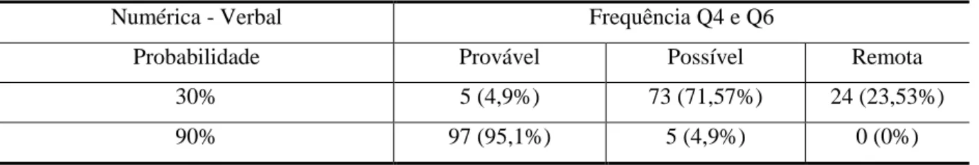 Tabela 7- Contextualização Numérica-Verbal 