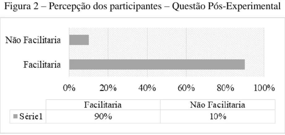 Figura 2 – Percepção dos participantes – Questão Pós-Experimental 