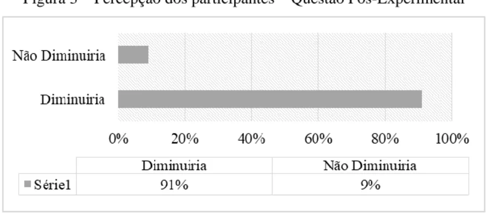 Figura 3 – Percepção dos participantes – Questão Pós-Experimental 