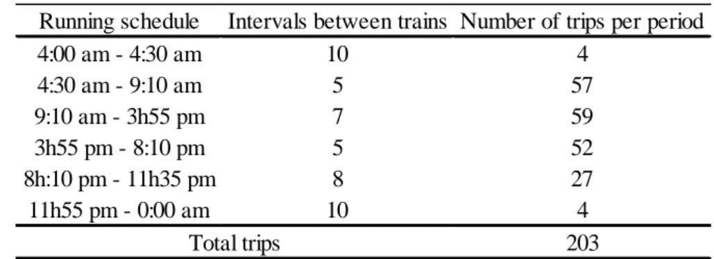Table 1 – Line 11 Coral trips 