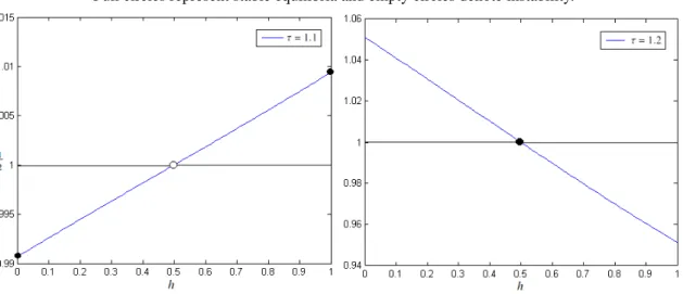 Figure 1: Ratio of utilities over h, for ρ → 0, for τ = 1.1 and τ = 1.2 σ = 4, µ = 0.3, α = 1, β = 0.1 and H = 100.