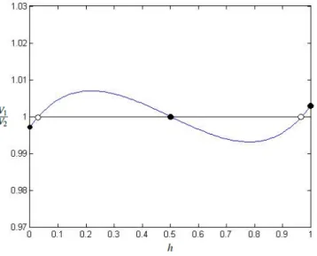 Figure 2: Ratio of utilities over h, for ρ → 0, for τ = 1.125 σ = 4, µ = 0.3, α = 1, β = 0.1 and H = 100.