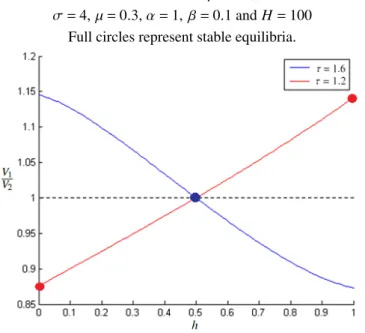 Figure 3: Ratio of utilities over h, for ρ = 0.5, for τ = 1.2 and τ = 1.6 σ = 4, µ = 0.3, α = 1, β = 0.1 and H = 100